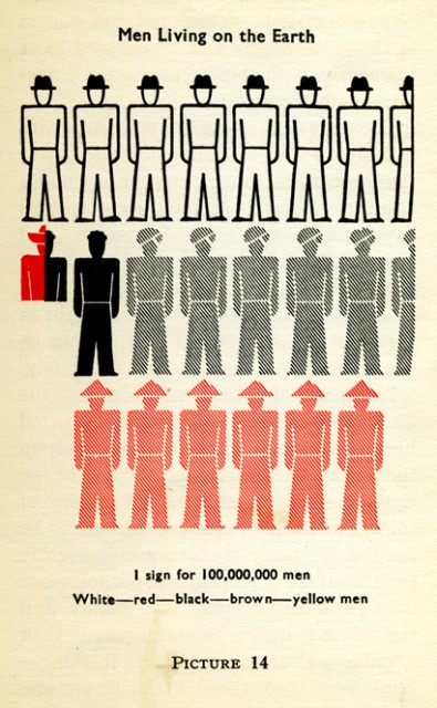 Page from a book printed with three rows of simplified male bodies. Men in the first row are outlined in black with no fill, men in the second row printed in black, and men in the third row are printed in red. Beneath them, text reads "1 Sign for 1,000,000,000 men / White--red--black--brown--yellow men / Picture 14.