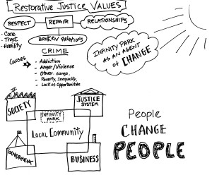 Diagram of the Restorative Justice Development Center, created by Curran, Gordon, Douglas, and Orlando, Santa Rita Jail, Santa Rita Jail, Alameda County, California, 2014