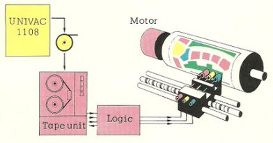 Diagram, UNIVAC 1108 controlling plotter print heads