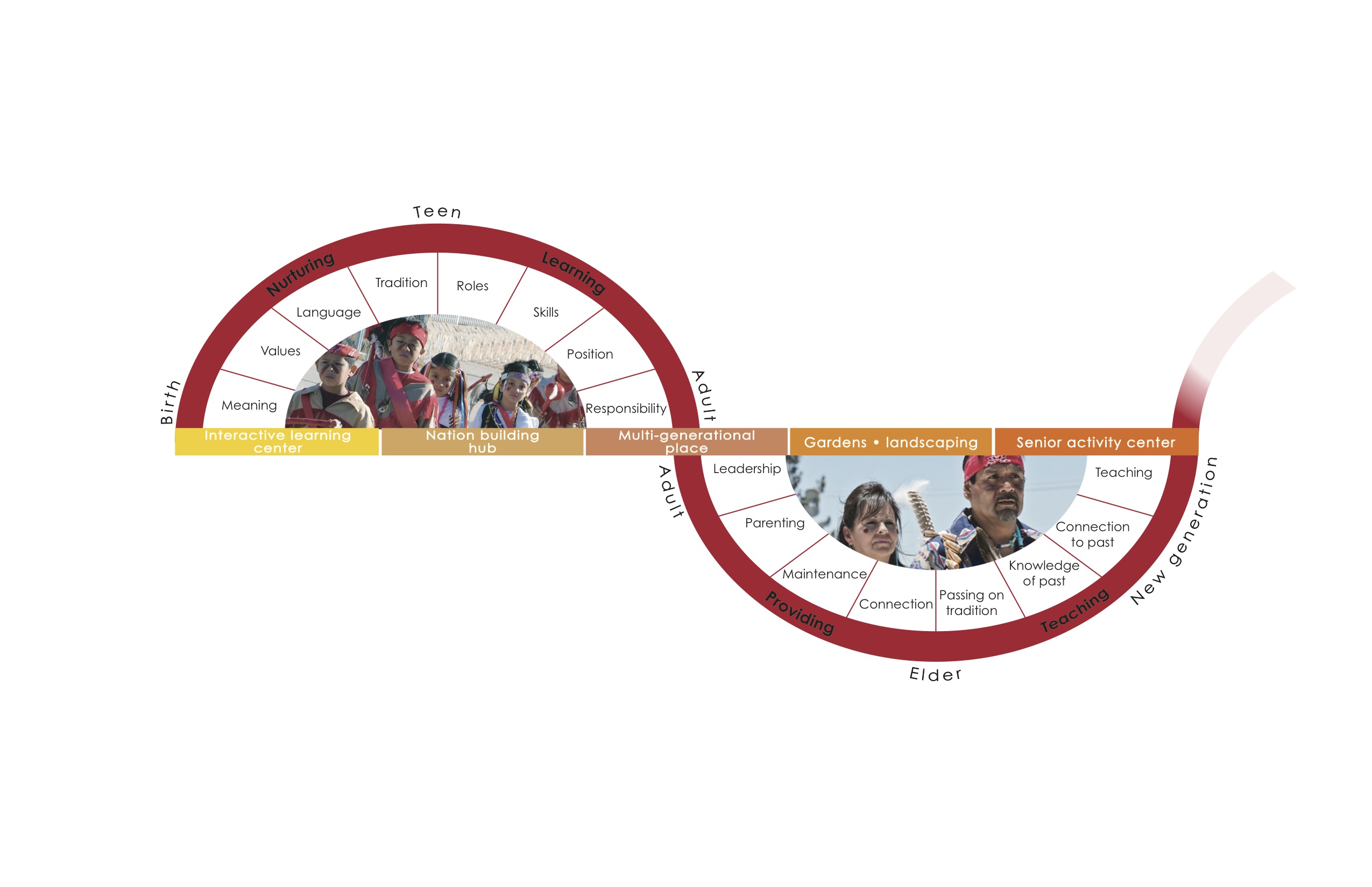 timeline of an individual's life in relation to their community.