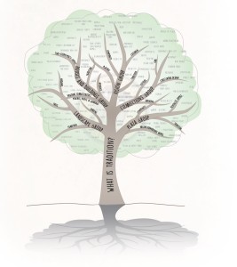 The image is a metaphorical reference to trees that once grew in the plaza of Cochiti Pueblo, New Mexico. Community groups engaged in a number of discussions (major branches) on the central theme, "What is Tradition" (tree trunk). Word clouds were generated from the summaries (minor branches and canopy). Cochiti Pueblo Plaza Revitalization Plan, iD+Pi, 2014.