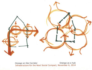 drawing of Orange as a corridor or as a hub