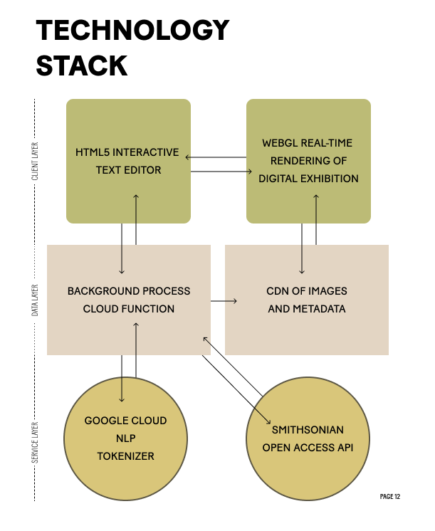 A wireframe of "Writing with Open Access'" Technology Stack shows six shapes connected by arrows. At the bottom: two circles in olive describe third-party services provided by Google Cloud and the Smithsonian respectively. Two taupe rectangles sit in the middle represent the custom written servers to handle requests from users and retrieve information from the aforementioned third-party services. Lastly, two olive rounded rectangles that represent users' interface: an HTML5 enabled text editor and a real-time rendering of a digital exhibition.