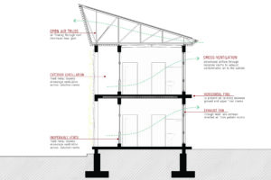 Schematic diagram showing devices employed in GHESKIO hospital to improve passive ventilation and reduce infection, including open air trusses, isolation rooms, metal louvers, inoperable vents, exhaust fans and horizontal fins