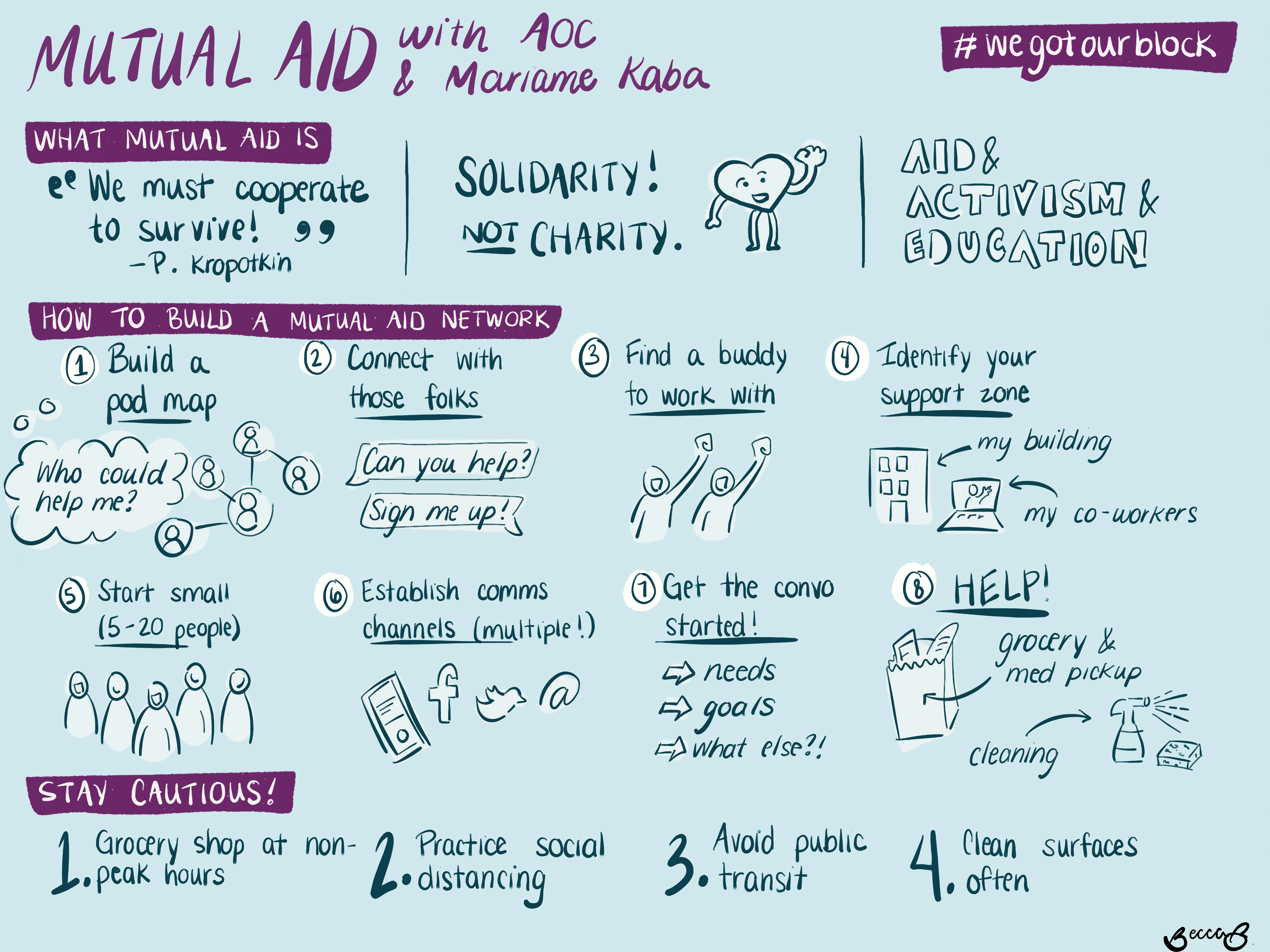 Poster which explains what Mutual Aid is and how the process works.