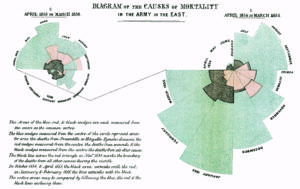 Two circular diagrams with green wedges extending to different widths; a label at top reads Diagram of the Causes of Mortality in the Army in the East