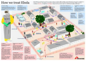 Infographic with plan view of architectural site with many labeled buildings and a figure wearing protective equipment that completely covers the body and face; a label at the top reads How we treat Ebola