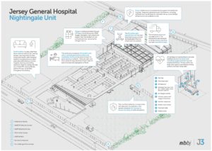 On gray ground, an architectural illustration shows a plan for a large temporary hospital with the title Jersey General Hospital Nightingale Unit. Call-outs with text provide details about illustrated elements.