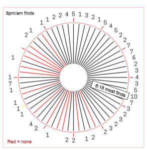 A round chart in the shape of a clock face showing which minutes in the eight o'clock hour have had images found (in black) and how many, and which have not (in red). Most finds are at 8:18 and most minutes that have not been found range from 25 after the hour to 55 after the hour.