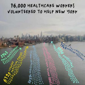 A photograph of the Manhattan skyline with handwritten digital text in the sky above the buildings that reads [76,000 healthcare workers volunteered to help New York]. Playful, colorful dotted line arrows in the water beneath the skyline are labeled with numbers of specific kinds of healthcare workers.