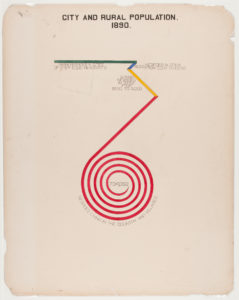 A hand-drawn diagram titled [City and rural population. 1890.] showing a red spiral line with a large number in center.