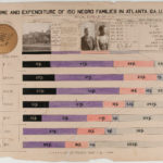 A hand-drawn diagram titled [Income and expenditure of 150 Negro families in Atlanta, Ga., U.S.A] featuring a series of bar graphs.