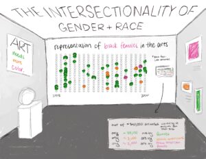 My data visualization covers the intersectionality of gender and race and specifically the lack of representation of Black women in the arts. I used data from the 2022 Burns Halperin Report. Racism and sexism still exist and individuals who experience both are hindered from making progress in this field. Making people aware of intersectionality could help change it. My design is a painted mural and key located in an art museum. Users can look from afar to see trends over time or walk closer. Each face represents 1,000 artworks. Green is for women, orange for Black Americans, pink for Black American women, and smiley faces for artists that are not women or Black Americans. This design educates artists and people interested in art on intersectionality. It would be displayed in art museums, so a user can experience my design by visiting a museum and observing. It will encourage people to talk about intersectionality, racism, and sexism today.