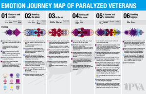 Our design visualizes the experiences of disabled veterans boarding airplanes. We used data from a New York Times article showing the hardships of Charles Brown, a paralyzed veteran. We created a customer journey map showing emotions of this veteran’s experiences when boarding an airplane. With this data visualization, we wanted to support Paralyzed Veterans of America. We represented each emotion that a disabled veteran may feel while boarding an airplane with a symbol. We analyzed each task and action during this process. We then created a pattern of overlapping emotions. This pattern becomes a sequence. Our infographic will help airplane users be more attentive and thoughtful toward all disabled fliers. Users can access this infographic through pamphlets or booklets placed in airplane seats.