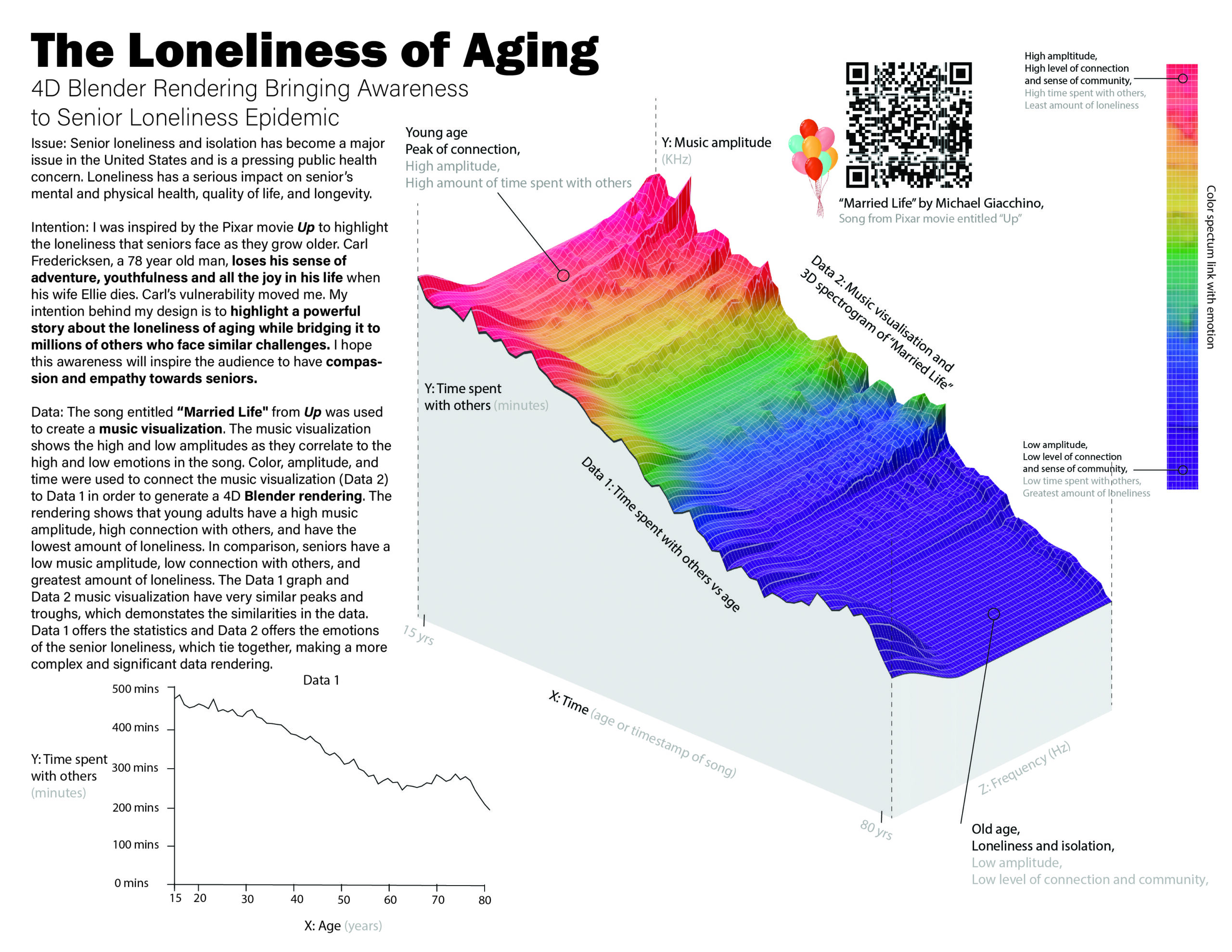 My design brings awareness to the loneliness and isolation epidemic that seniors face. It highlights a story that represents millions of seniors who lack friendship and companionship. The 4D rendering is comprised of two data sets. Data 1 shows the amount of time one spends with others throughout a lifetime from Our World in Data. Data 2 is a music visualization from a spectrogram extracted from the song “Married Life” by Michael Giacchino. I used color, amplitude, and time to connect Data 2 to Data 1 in my design. The color spectrum correlates to emotions of loneliness throughout one’s lifetime. The blues and purples represent feelings of loneliness and isolation in seniors. My design brings seniors together, providing them with the comfort that they are not alone in these feelings. It also inspires compassion and empathy in younger generations. This will raise awareness and motivate young people to connect with seniors.