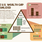 We visualized the large wealth gap in the United States. We compared low- and high-income populations’ food budgets, graduation rates, and homeownership. These elements of daily life are often taken for granted. We gathered our data from the National Center for Education Statistics, College Board, U.S. Census Bureau, USDA Economic Research Service, and Statista. The center triangle in our design shows the unequal national wealth distribution using icons of people and money. Three tabs show inequalities in food spending, homeownership, and graduation rates. Our design is a call to action. We want to highlight the huge effects of the national wealth gap. Visualizing our data in a digital, easily accessible model helps users better understand this information. Users will be inspired to learn more and advocate for policies that address the wealth gap and work toward an equitable society.