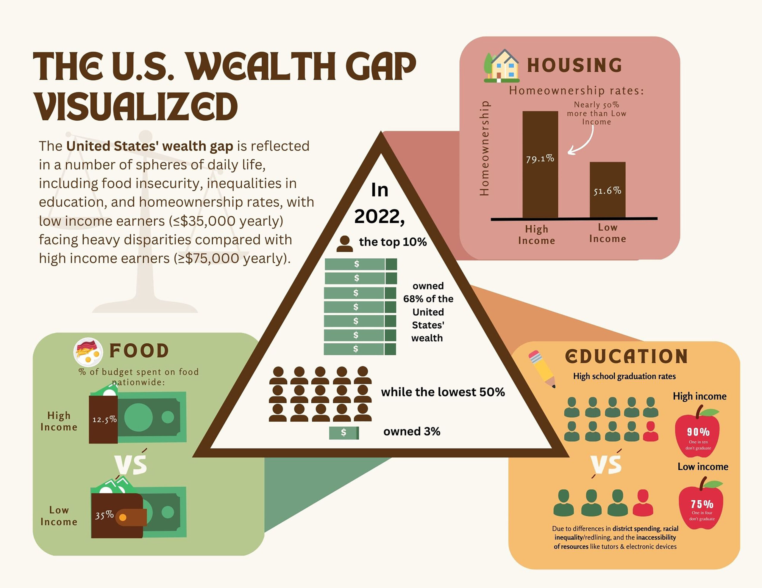 We visualized the large wealth gap in the United States. We compared low- and high-income populations’ food budgets, graduation rates, and homeownership. These elements of daily life are often taken for granted. We gathered our data from the National Center for Education Statistics, College Board, U.S. Census Bureau, USDA Economic Research Service, and Statista. The center triangle in our design shows the unequal national wealth distribution using icons of people and money. Three tabs show inequalities in food spending, homeownership, and graduation rates. Our design is a call to action. We want to highlight the huge effects of the national wealth gap. Visualizing our data in a digital, easily accessible model helps users better understand this information. Users will be inspired to learn more and advocate for policies that address the wealth gap and work toward an equitable society.