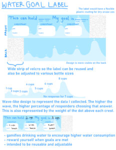 I am presenting data on the amount of water that teenagers in my community drink daily, from one to eight cups. The majority (66.6%) of survey responders drank less than eight cups daily. Maintaining your physical and mental health is important, especially during adolescence. Drinking enough water can help achieve this. I collected the data myself through a Google Form. Since I wanted to observe the water intake of teenagers, I sent the form to peers in my grade as well as a few who were not in my grade. My design is a water bottle label, with the background being my visualization of the collected data. Each wave is a certain percentage of responders, from one cup to eight cups. This gamified experience of drinking water with goals and rewards empowers people to get in the habit of drinking the daily recommended amount of water. The design is accessible to everyone and can be reusable. It can impact anyone who may need to drink more water.