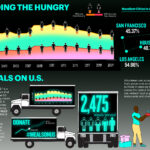 My data shows the percentage of households with low food security in the United States. This can help us understand the needs of others and provide a way to donate through a trackable food truck. I want to impact donors and recipients by providing awareness and methods to help. My main data is from a USDA Economic Research Service report on household food security. I also researched cities with the highest need to highlight the most critical areas in our country. My main graph shows the percentage of households with low and very low food security in the past 10 years. The figures representing the points on the chart are shown as orange and red empty human symbols indicating their critical condition. My design is displayed as LED screens on a traveling donation truck. The screens also show how many meals are delivered through my campaign called #MealsonUS. Users can track this information and the location of the truck through social media updates. This will encourage involvement in donating across the country.