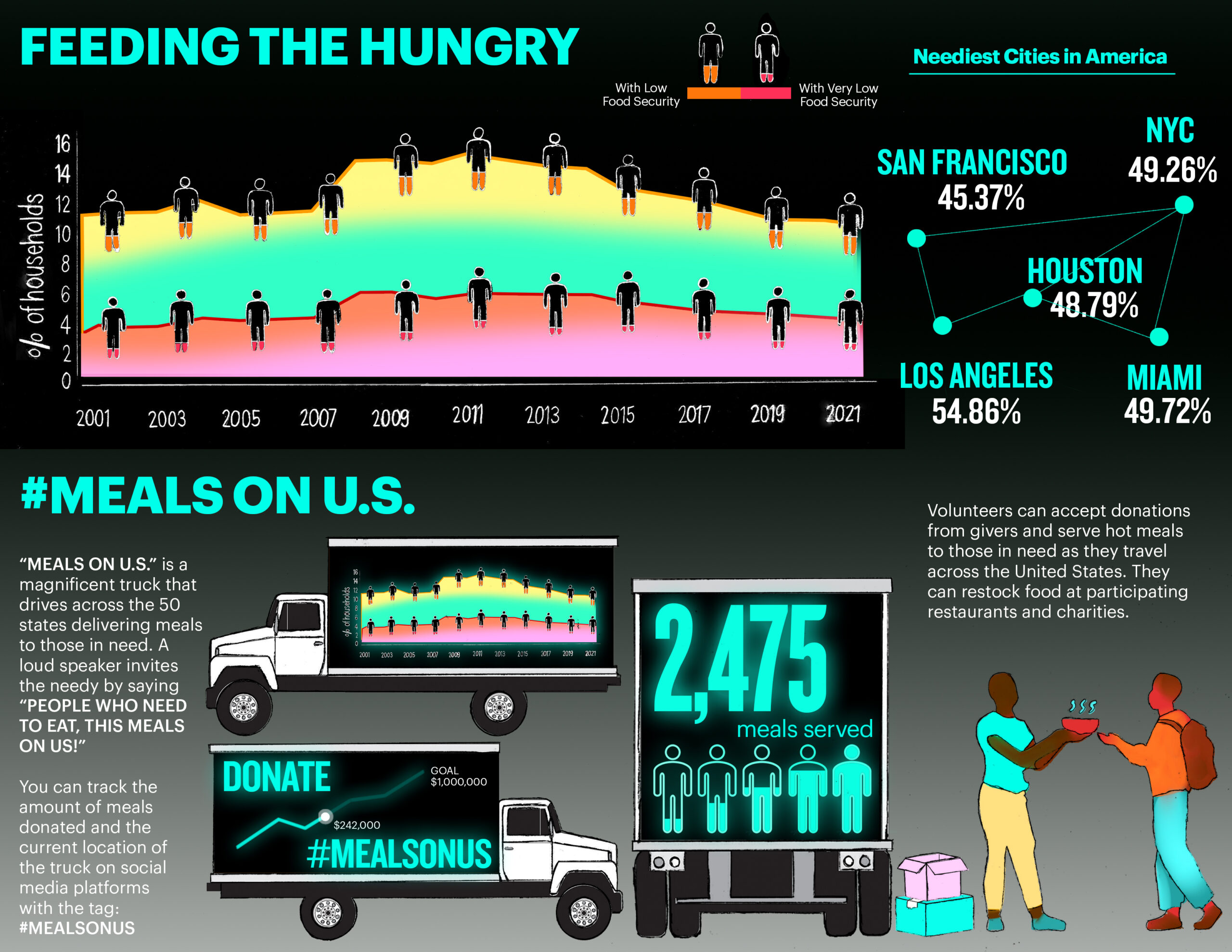 My data shows the percentage of households with low food security in the United States. This can help us understand the needs of others and provide a way to donate through a trackable food truck. I want to impact donors and recipients by providing awareness and methods to help. My main data is from a USDA Economic Research Service report on household food security. I also researched cities with the highest need to highlight the most critical areas in our country. My main graph shows the percentage of households with low and very low food security in the past 10 years. The figures representing the points on the chart are shown as orange and red empty human symbols indicating their critical condition. My design is displayed as LED screens on a traveling donation truck. The screens also show how many meals are delivered through my campaign called #MealsonUS. Users can track this information and the location of the truck through social media updates. This will encourage involvement in donating across the country.