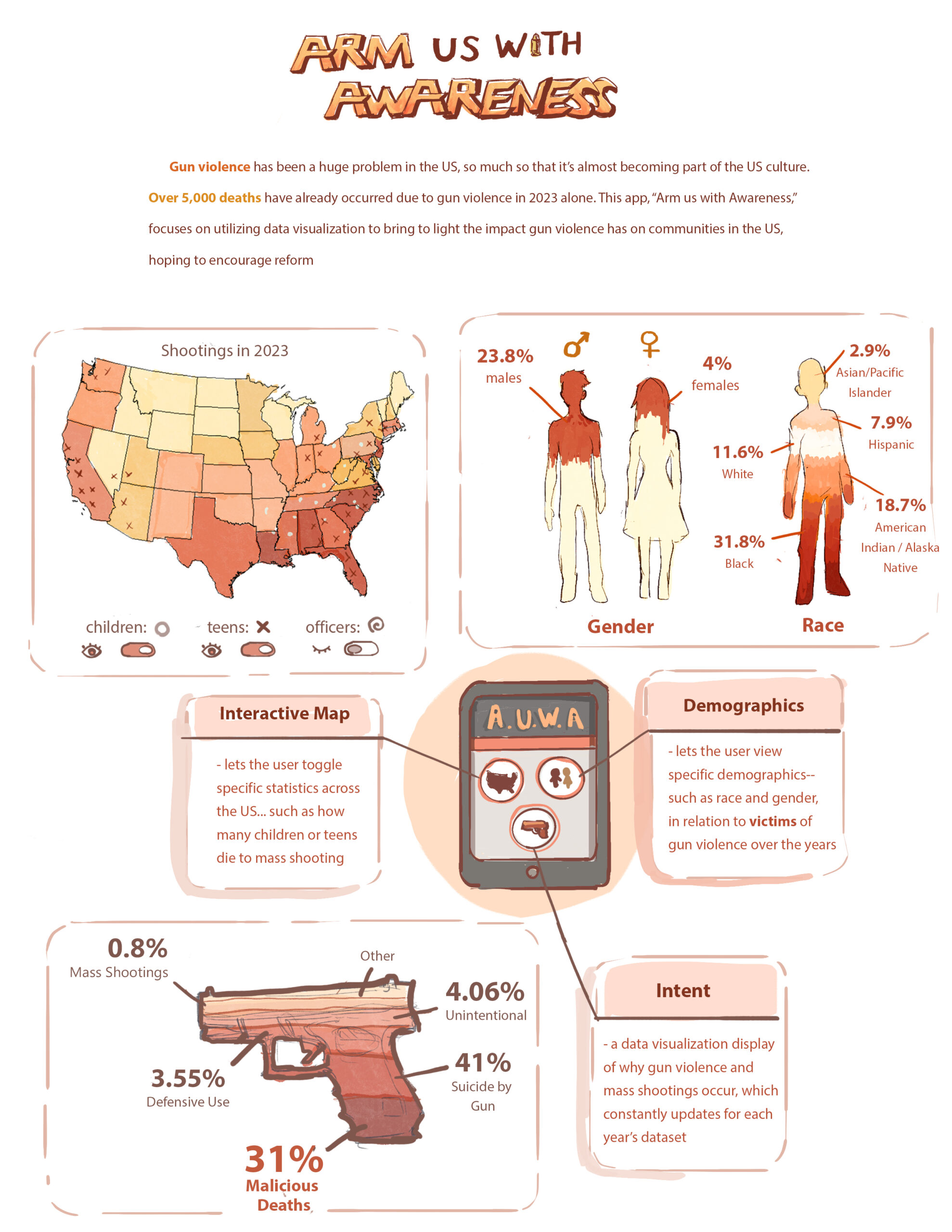 Gun violence is becoming more common. Anyone could fall victim to having their lives cut short by these tragic incidents. My design is an app called “Arm Us With Awareness” that addresses gun violence in the United States. It highlights important statistics, such as shooter intent and demographics of victims. I researched gun violence statistics in the United States through the Gun Violence Archive. I also used data from the Kaiser Family Foundation and the Centers for Disease Control and Prevention. My app displays different data visualizations of gun violence. I utilized a cohesive color palette and simple design. I used common symbols (gun pictograph, different people, identifying icons) to show the impact of gun violence on communities. Users can download the app to get updates and interactive graphics on gun violence. The statistics and interactive elements raise awareness on gun violence among communities.