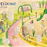 . Everkind Playground, a fusion of â€œevery kindâ€ and â€œforever kindness,â€ is a free public playground open to all ages. Its centerpiece is a dual track with kinetic tiles to power lights. The wide paths have gentle slopes that are wheelchair and walker friendly. Seniors exercise on self-powering equipment, adults work on table swings, and children play on slides
