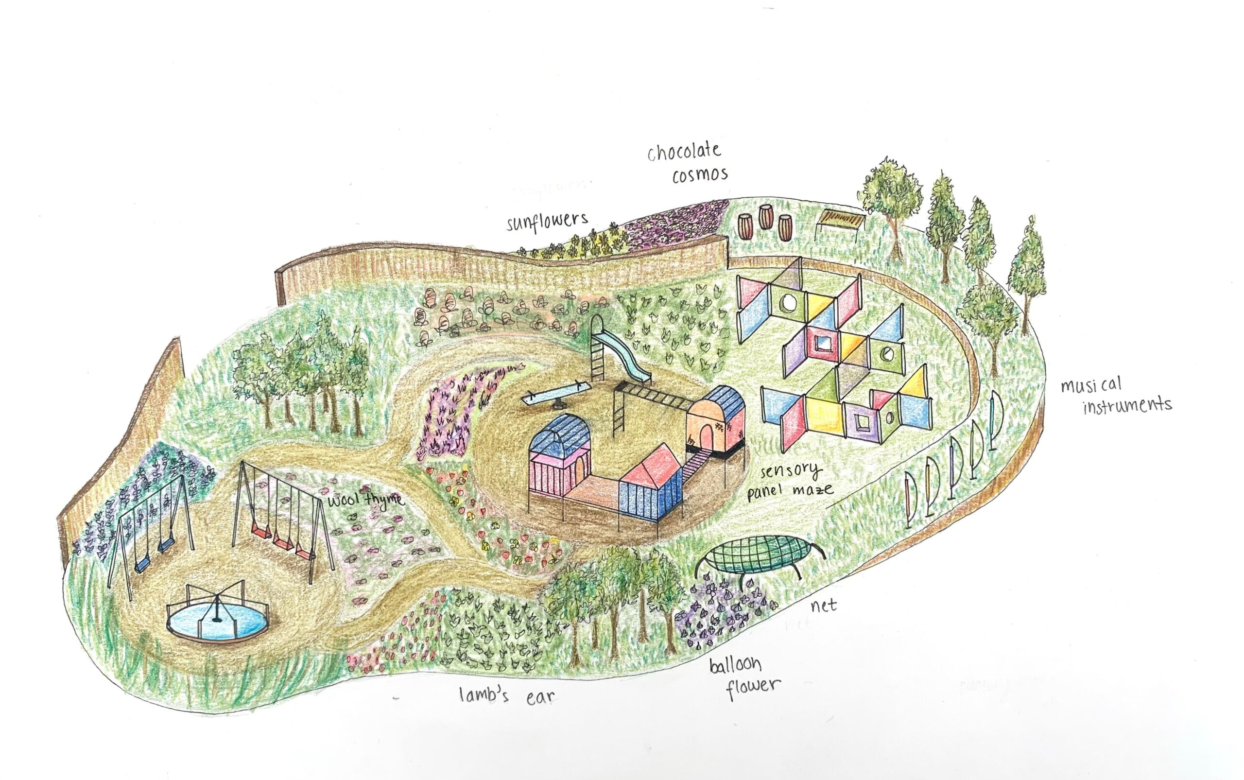 A sensory playground in which kids can interact with plants like the balloon flower, which pops when squeezed, and chocolate cosmos, which smell like chocolate, while a sensory panel maze encourages problem-solving and audiovisual engagement.