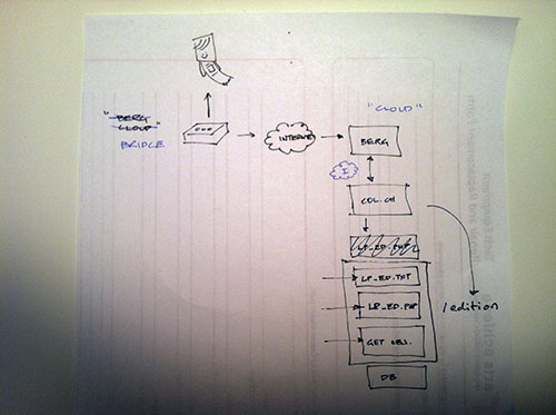 flowchart style napkin sketch showing little printer's connection to the internet, collections site and database.