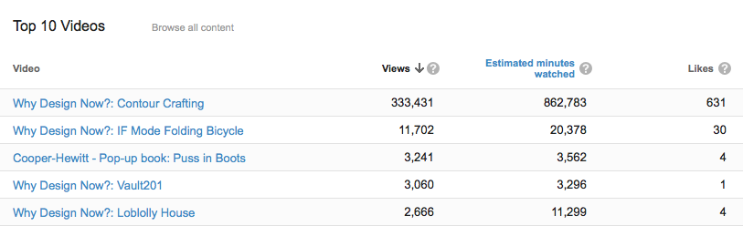 A screenshot from YouTube Analytics showing most popular videos: Contour Crafting, Folding Bicycle, Puss in Boots Pop-up book, et cetera