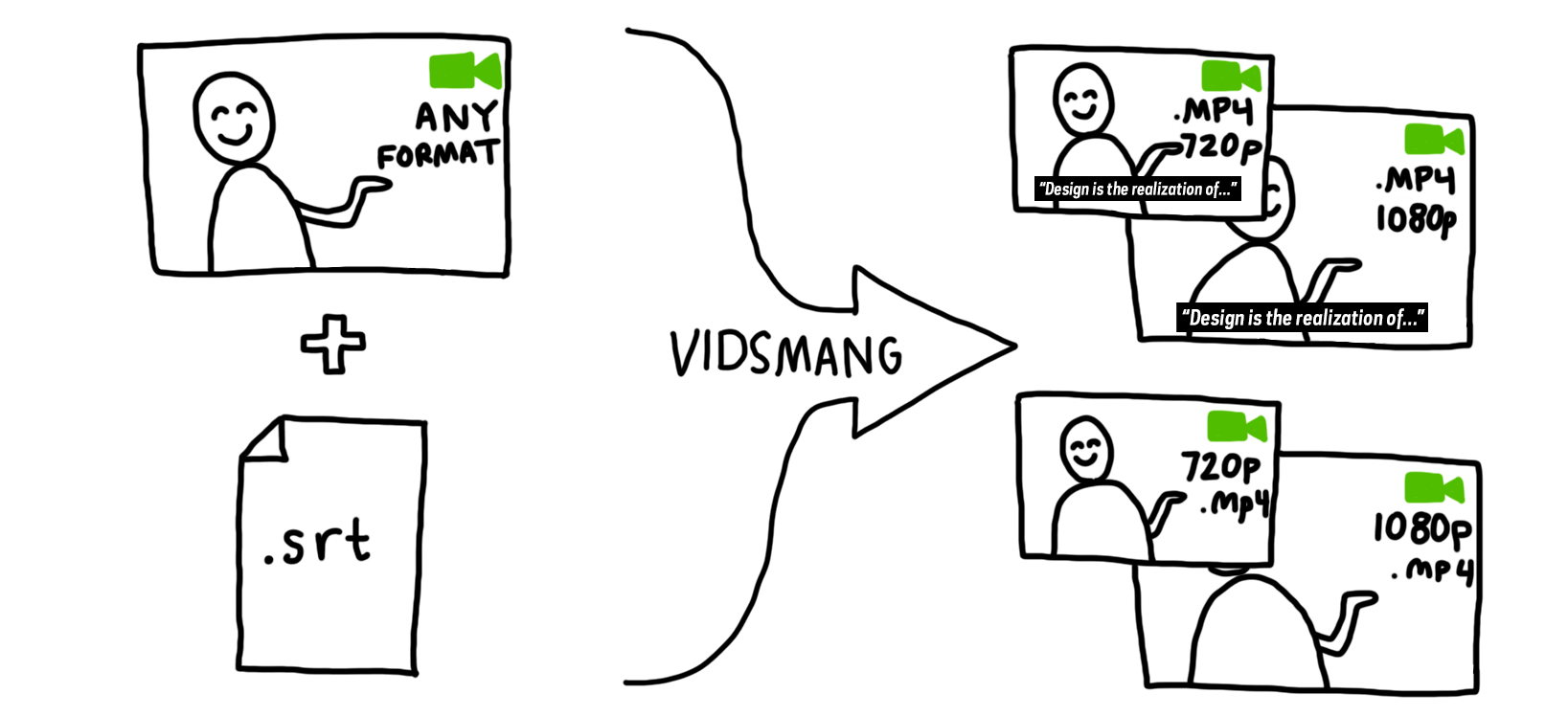 a flowchart showing two icons passing through an arrow that says "vidsmang" and resulting in four icons