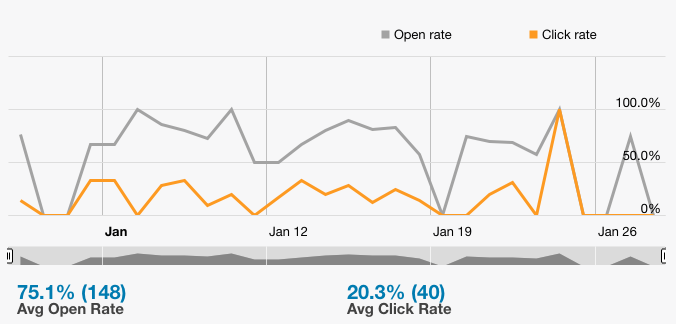 Our open and click rate for the last 30 days.
