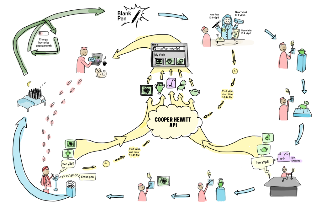 Single visit 'lifecycle' of The Pen. Illustration by Katie Shelly, 2015. [click to enlarge]