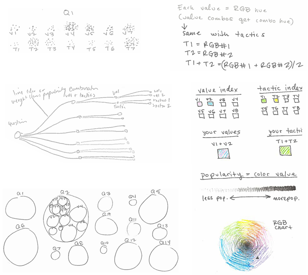 Fig. 3. My early data visualization sketches